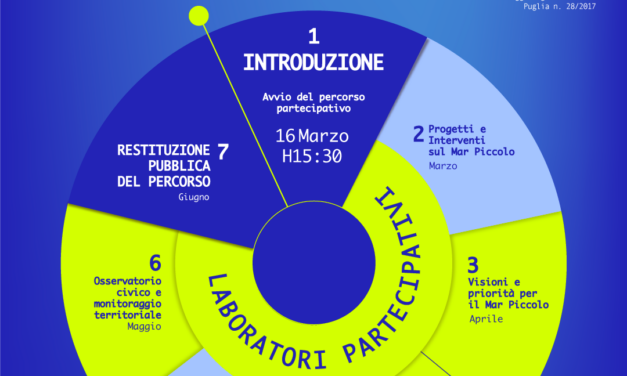 Tavoli Tematici di Co-creazione Territoriale. Primo incontro